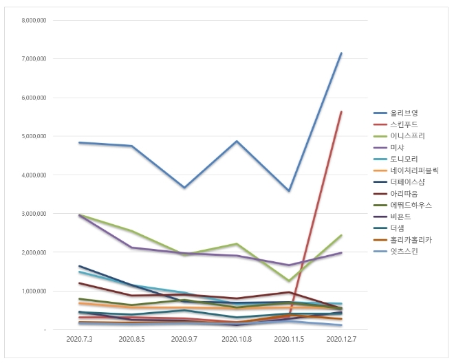 화장품 전문점 브랜드평판 12월 빅데이터 분석 1위는 올리브영... 2위 스킨푸드, 3위 이니스프리 順