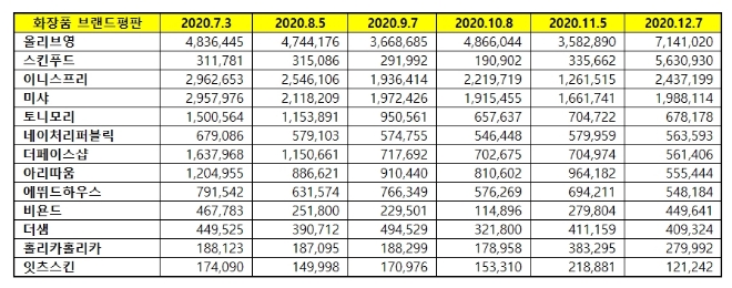 화장품 전문점 브랜드평판 12월 빅데이터 분석 1위는 올리브영... 2위 스킨푸드, 3위 이니스프리 順
