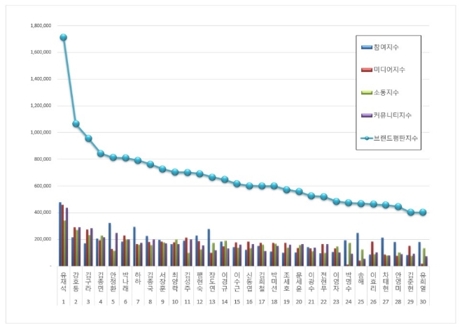 예능방송인 브랜드평판 12월 빅데이터 분석 1위는 유재석... 2위 강호동, 3위 김구라 順