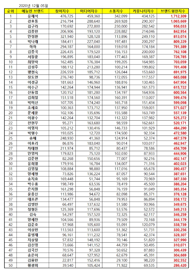 예능방송인 브랜드평판 12월 빅데이터 분석 1위는 유재석... 2위 강호동, 3위 김구라 順