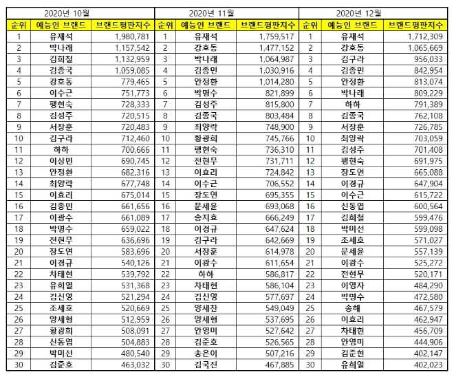 예능방송인 브랜드평판 12월 빅데이터 분석 1위는 유재석... 2위 강호동, 3위 김구라 順