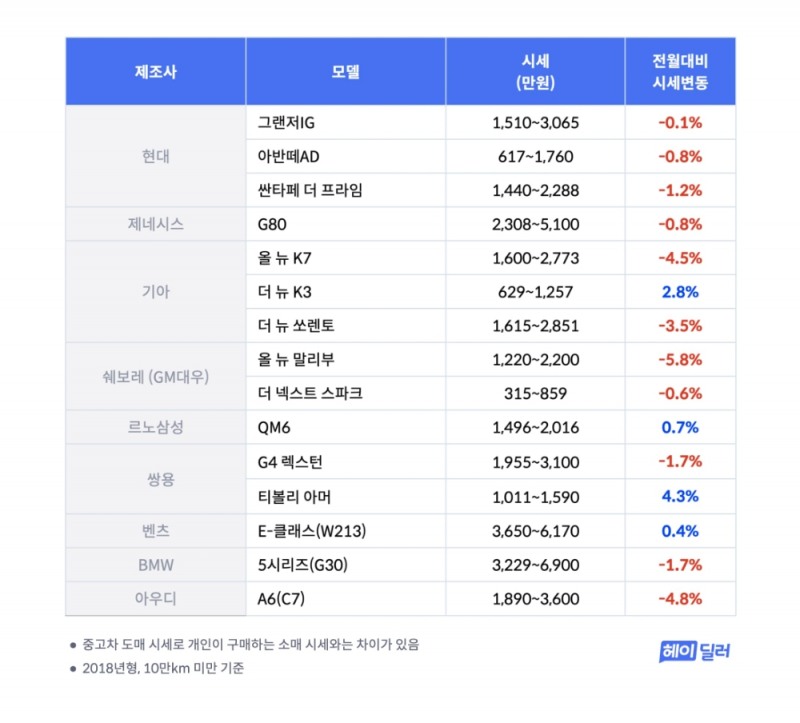 12월 중고차 시세 분석 결과 발표…세단↓· SUV↑