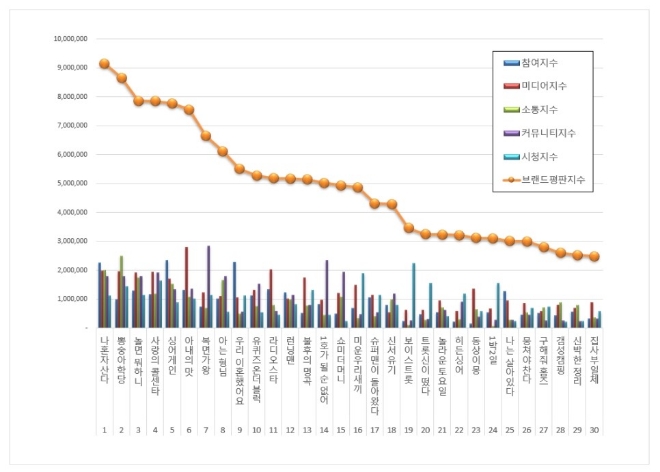 예능 프로그램 브랜드평판 12월 빅데이터 분석 1위는 나혼자산다... 2위 뽕숭아학당, 3위 놀면 뭐하니 順