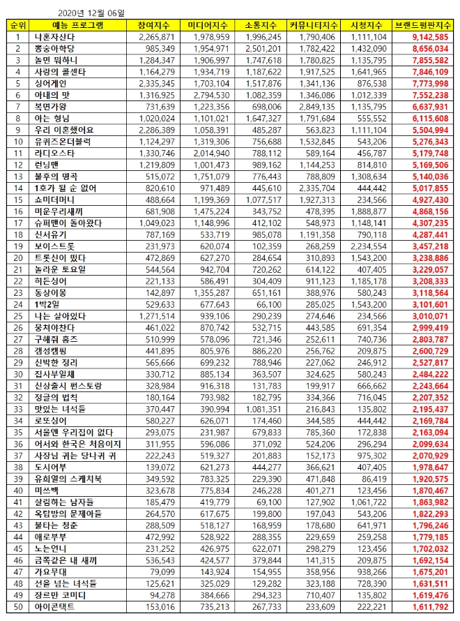 예능 프로그램 브랜드평판 12월 빅데이터 분석 1위는 나혼자산다... 2위 뽕숭아학당, 3위 놀면 뭐하니 順