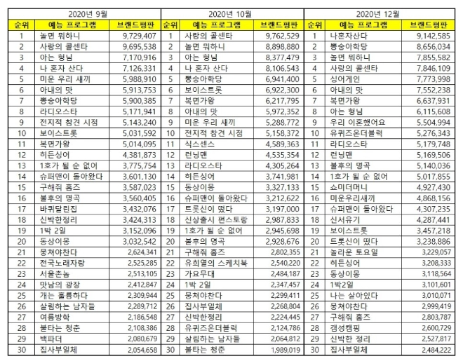 예능 프로그램 브랜드평판 12월 빅데이터 분석 1위는 나혼자산다... 2위 뽕숭아학당, 3위 놀면 뭐하니 順