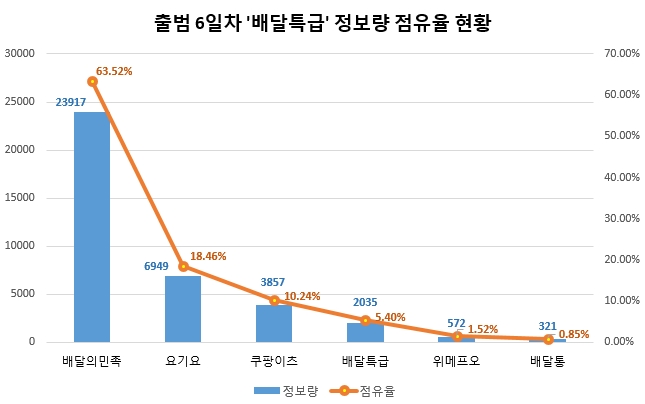 이재명표 공공앱 '배달특급' 관심도 단숨에 4위 도약