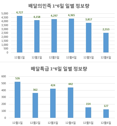 이재명표 공공앱 '배달특급' 관심도 단숨에 4위 도약