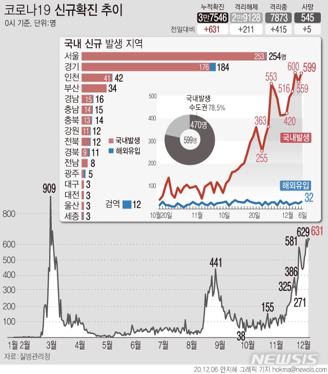 주말에도 '코로나19' 신규 확진 환자가 631명으로 집계되면서 다시 하루 만에 600명대로 증가했다.