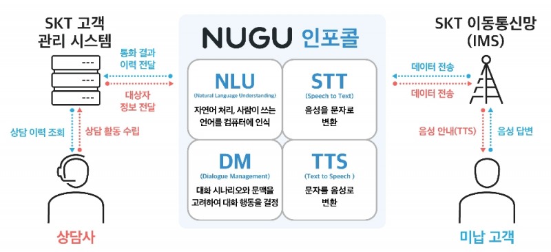 (사진=SK텔레콤) SKT, 누구 인포콜(NUGU infocall) 출시 인포그래픽