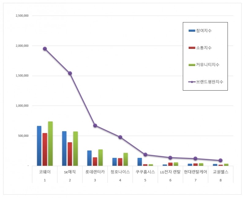 코웨이, 렌탈 브랜드평판 12월 ...1위