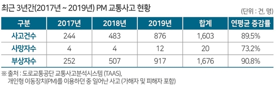 자료 = 한국교통안전공단