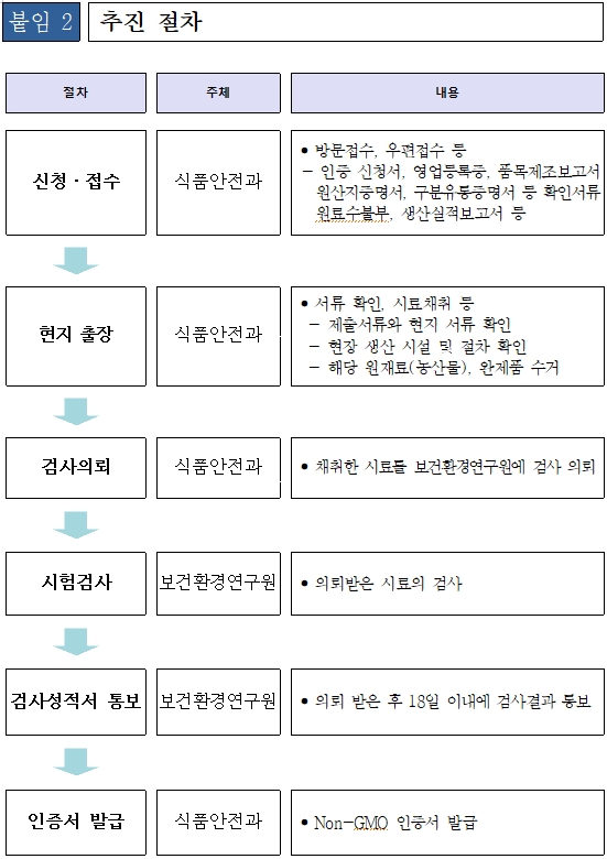 추진 절차