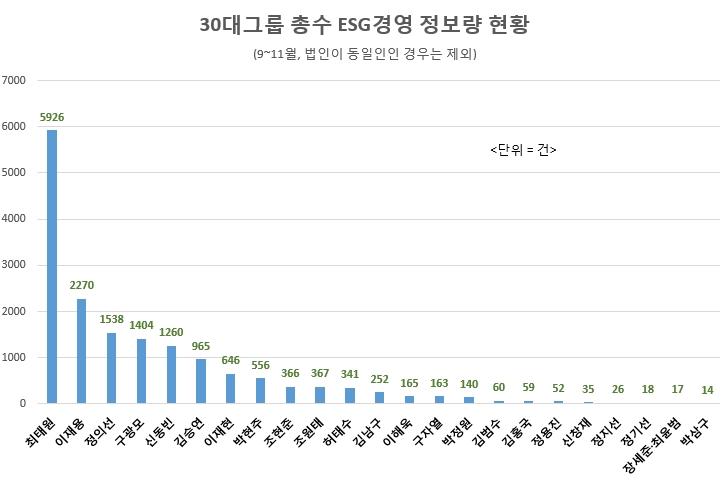 '최태원 회장' ESG경영 마인드 30대 그룹 총수 중 …톱