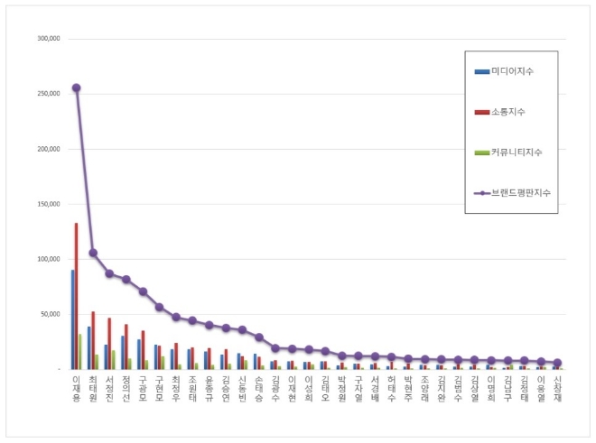 CEO 브랜드평판 12월 빅데이터 분석 1위는 삼성 이재용... 2위 SK 최태원, 3위  셀트리온 서정진 順
