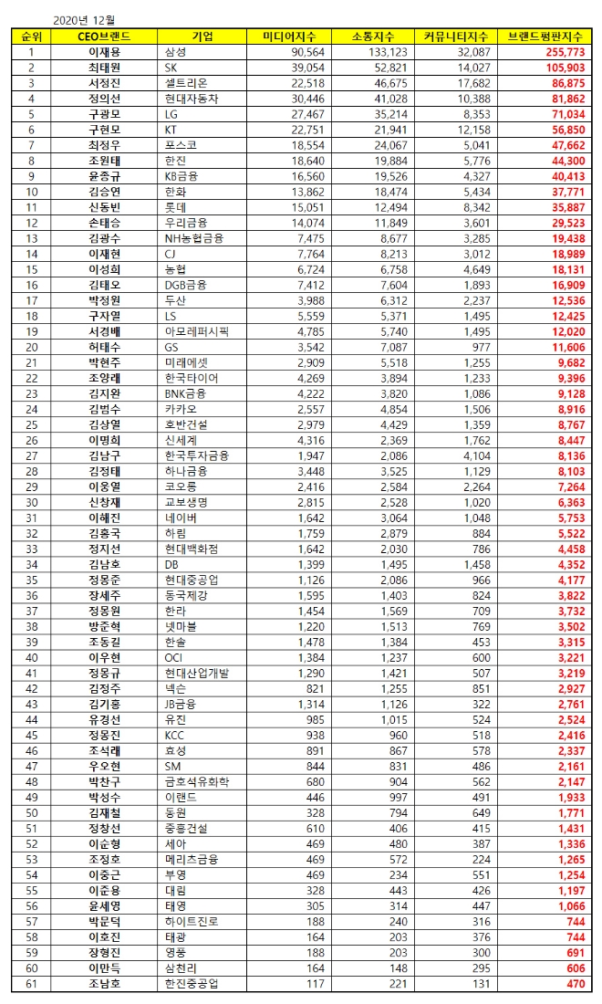 CEO 브랜드평판 12월 빅데이터 분석 1위는 삼성 이재용... 2위 SK 최태원, 3위  셀트리온 서정진 順