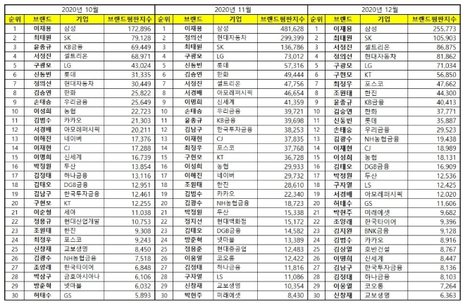 CEO 브랜드평판 12월 빅데이터 분석 1위는 삼성 이재용... 2위 SK 최태원, 3위  셀트리온 서정진 順
