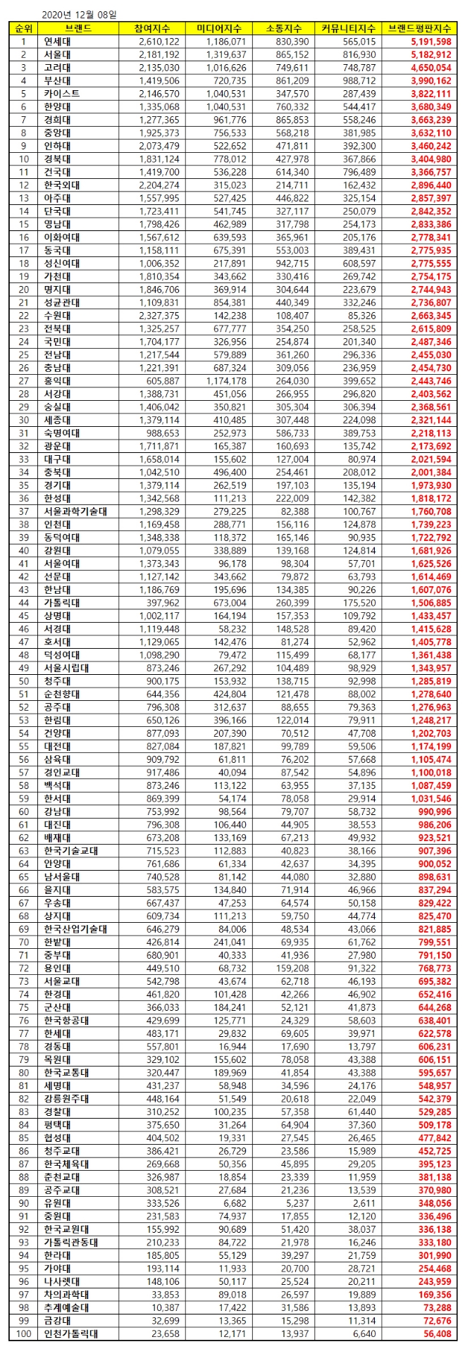 대학교 브랜드평판 12월 빅데이터 분석 1위는 연세대... 2위 서울대, 3위 고려대 順