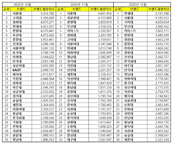 대학교 브랜드평판 12월 빅데이터 분석 1위는 연세대... 2위 서울대, 3위 고려대 順