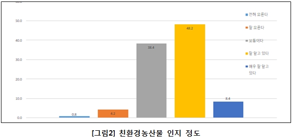녹소연 "소비자 과반수 친환경 농산물 인증마크 신뢰…구입 확대는 주저"
