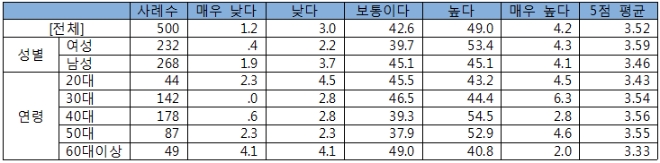 녹소연 "소비자 과반수 친환경 농산물 인증마크 신뢰…구입 확대는 주저"