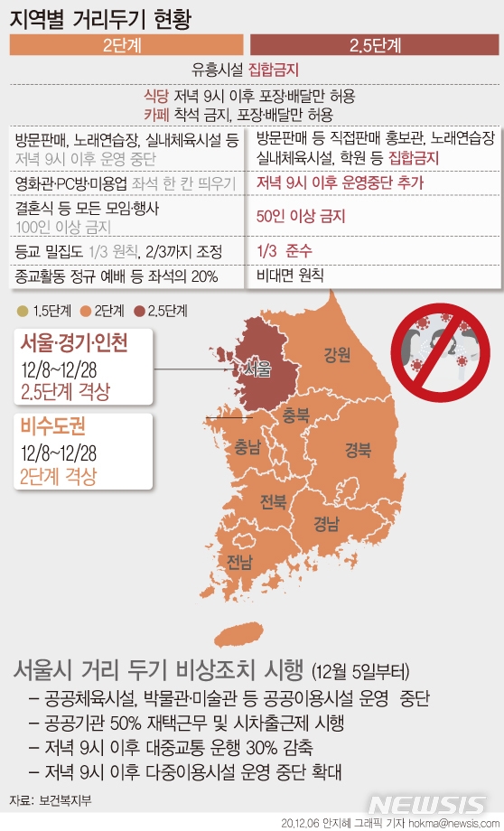 정부가 8일 0시부터 28일 자정까지 3주간 수도권에 대해 사회적 거리 두기 2.5단계를 적용하고 비수도권도 2단계로 상향한다.