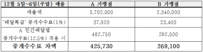 배달특급 중개 수수료 차액 단순 비교표