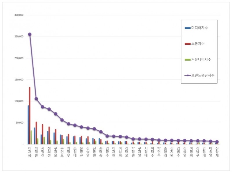 삼성 이재용부회장, CEO 브랜드평판 12월...1위