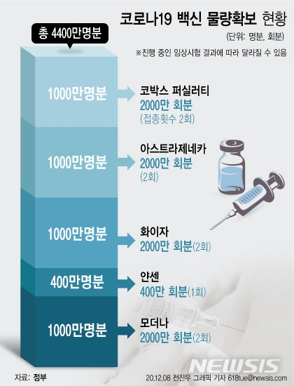 코로나19 백신 4400만명분 확보…"개발 실패 등 대비 추가"