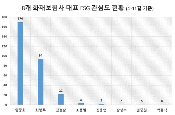 '양종희 KB손보 대표' ESG경영 마인드 '톱'…강성수·권중원 대표 '관심도 제로'