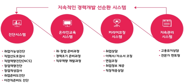 2021년 온라인 경력개발센터 운영사업 추진