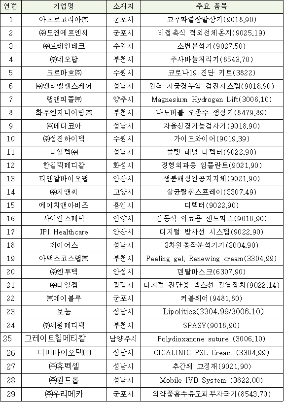 참가기관 = 도내 의료산업(의료기기, 제약, 화장품) 29개소