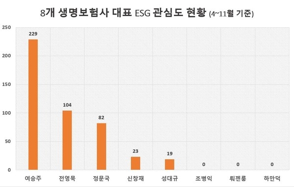 '여승주 한화생명 대표' 'ESG경영' 관심도 1위…조병익 흥국생명 대표 등 '제로'