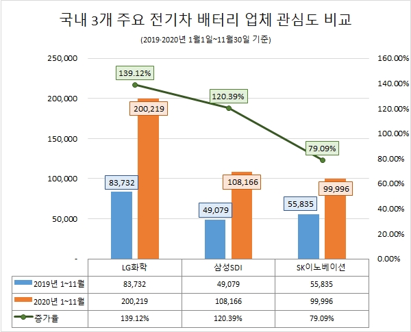 LG화학, 배터리업계 관심도 '톱'…쏠림현상 가속