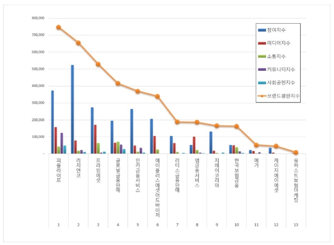 독립 보험대리점(GA) 브랜드평판 12월 빅데이터 분석 1위는 피플라이프... 2위 리치앤코, 3위 프라임에셋 順