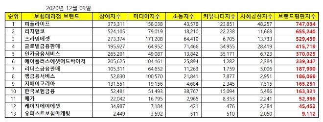 독립 보험대리점(GA) 브랜드평판 12월 빅데이터 분석 1위는 피플라이프... 2위 리치앤코, 3위 프라임에셋 順