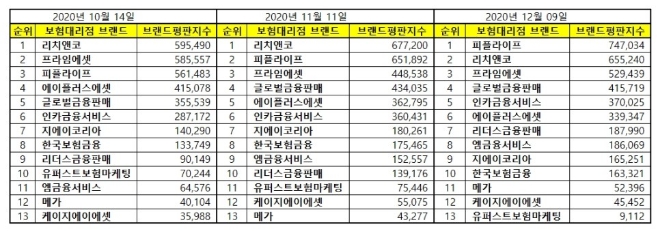 독립 보험대리점(GA) 브랜드평판 12월 빅데이터 분석 1위는 피플라이프... 2위 리치앤코, 3위 프라임에셋 順