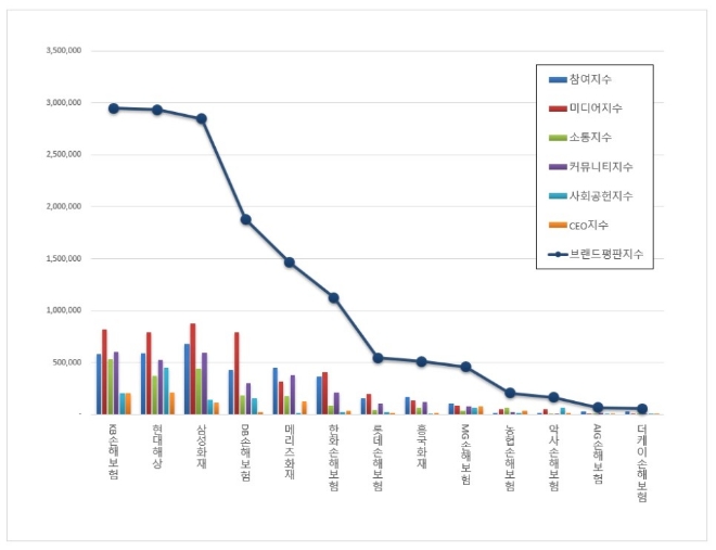 손해보험사 브랜드평판 12월 빅데이터 분석 1위는 KB손해보험... 2위 현대해상, 3위 삼성화재 順