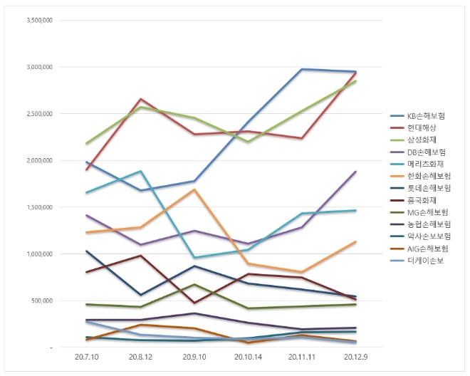 손해보험사 브랜드평판 12월 빅데이터 분석 1위는 KB손해보험... 2위 현대해상, 3위 삼성화재 順