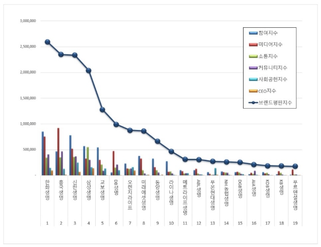 생명보험 브랜드평판 12월 빅데이터 분석 1위는 한화생명... 2위 흥국생명, 3위 신한생명 順