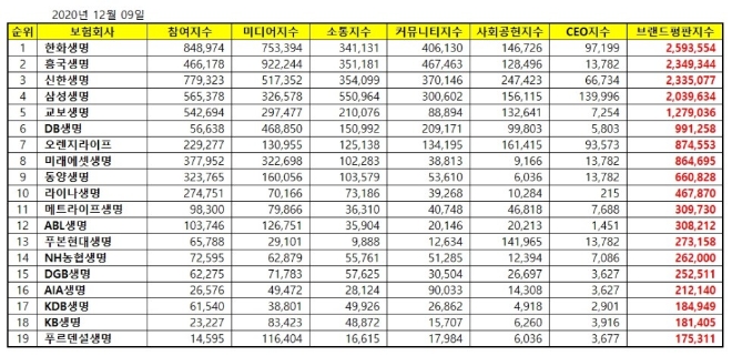 생명보험 브랜드평판 12월 빅데이터 분석 1위는 한화생명... 2위 흥국생명, 3위 신한생명 順