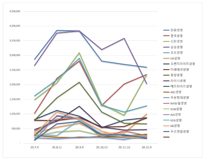 생명보험 브랜드평판 12월 빅데이터 분석 1위는 한화생명... 2위 흥국생명, 3위 신한생명 順