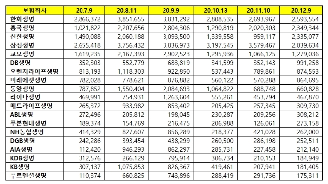 생명보험 브랜드평판 12월 빅데이터 분석 1위는 한화생명... 2위 흥국생명, 3위 신한생명 順