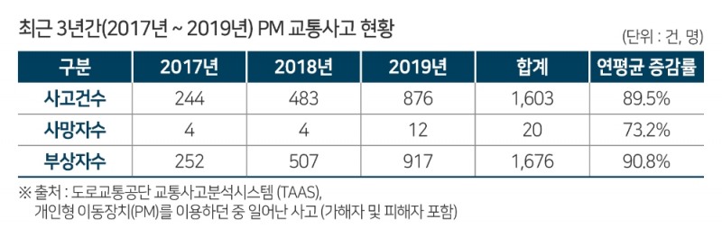 전동 킥보드 등 개인형 이동장치 이용자, 10명 중 6명은 보도 주행