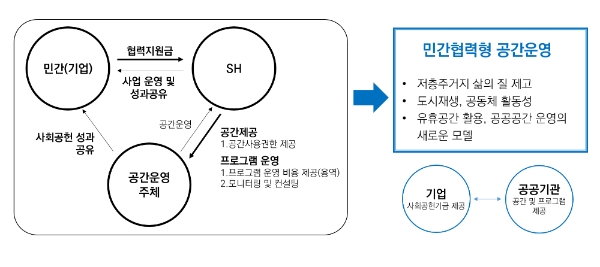 이미지 제공 = 서울주택도시공사