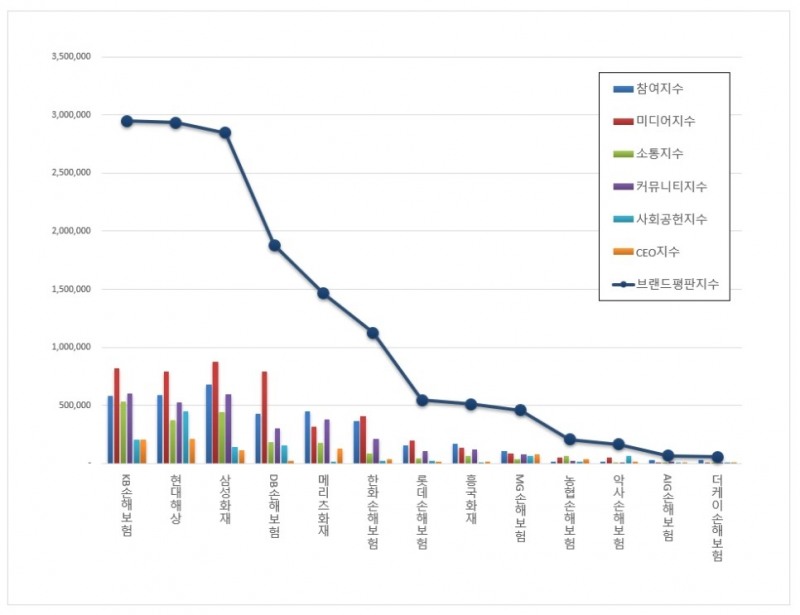 KB손해보험, 손해보험사 브랜드평판 12월 ...1위