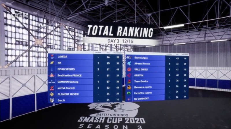 배틀그라운드 스매시 컵 2020 시즌3 3일차 1, 2라운드 킬 포인트 순위(사진=중계방송 캡처).