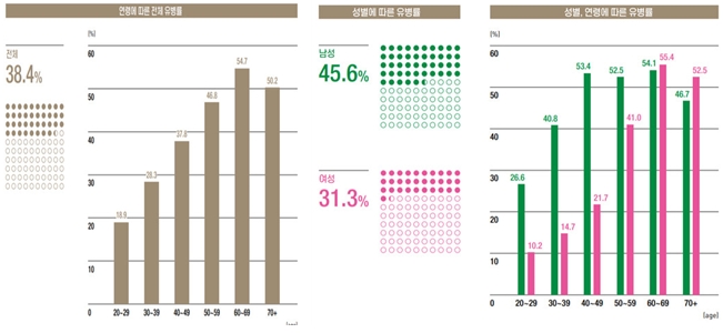 자료 출처 = 지난 10월 9일 발표된 한국지질동맥경화학회 이상지질혈증 팩트시트
