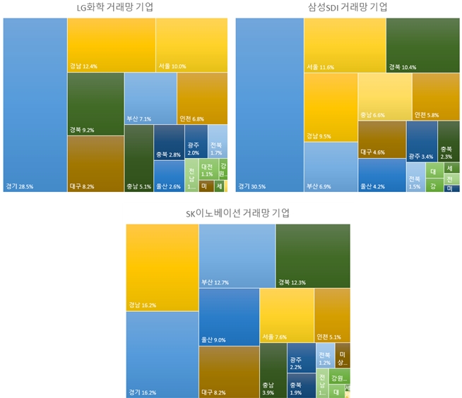 배터리 3사 거래망에 속한 자동차 기업의 지역별 비중 / 자료 = 한국기업데이터(KED) 자료 바탕으로 저자 작성(경기도)