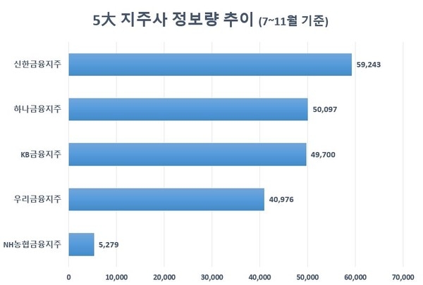 신한금융, 5대 금융지주사 관심도 '톱'…'NH농협' 최저