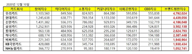 신용카드 브랜드평판 12월 빅데이터 분석 1위는 우리카드... 2위 현대카드, 3위 신한카드 順